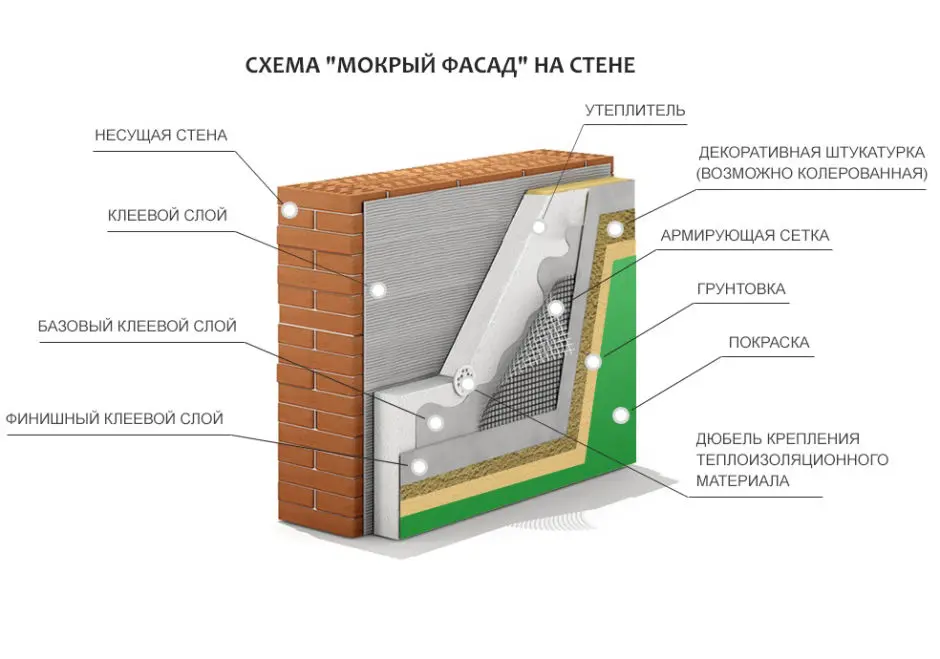 Теплоизоляция стен Фасадов и Подконструкции систем